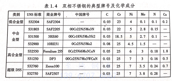 雙相不銹鋼的發(fā)展歷程及主要代表牌號